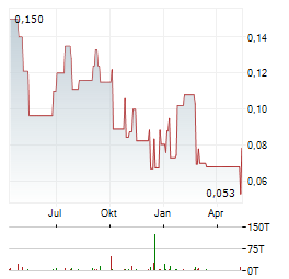 TELO GENOMICS Aktie Chart 1 Jahr