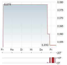 TELO GENOMICS Aktie 5-Tage-Chart