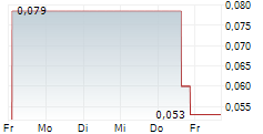 TELO GENOMICS CORP 5-Tage-Chart