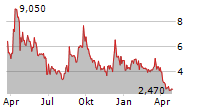 TELOMIR PHARMACEUTICALS INC Chart 1 Jahr