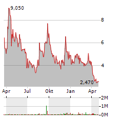 TELOMIR PHARMACEUTICALS Aktie Chart 1 Jahr