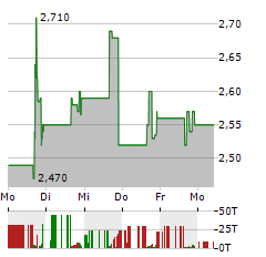 TELOMIR PHARMACEUTICALS Aktie 5-Tage-Chart