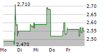 TELOMIR PHARMACEUTICALS INC 5-Tage-Chart