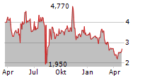 TELOS CORPORATION Chart 1 Jahr