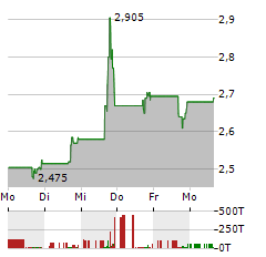 TELOS Aktie 5-Tage-Chart