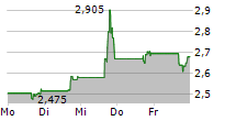 TELOS CORPORATION 5-Tage-Chart