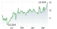 TELSTRA GROUP LIMITED ADR Chart 1 Jahr