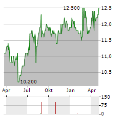 TELSTRA GROUP LIMITED ADR Aktie Chart 1 Jahr