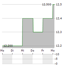 TELSTRA GROUP LIMITED ADR Aktie 5-Tage-Chart