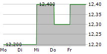 TELSTRA GROUP LIMITED ADR 5-Tage-Chart