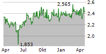 TELSTRA GROUP LIMITED Chart 1 Jahr