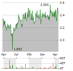 TELSTRA GROUP Aktie Chart 1 Jahr