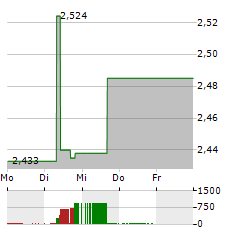 TELSTRA GROUP Aktie 5-Tage-Chart