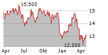 TELUS CORPORATION Chart 1 Jahr