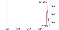 TELUS CORPORATION Chart 1 Jahr TELUS CORPORATION Chart 1 Jahr