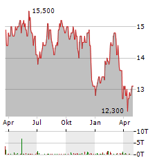 TELUS Aktie Chart 1 Jahr