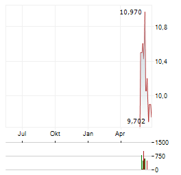 TELUS Aktie Chart 1 Jahr