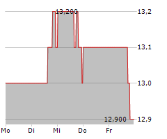 TELUS CORPORATION Chart 1 Jahr