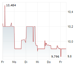TELUS CORPORATION Chart 1 Jahr