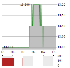 TELUS Aktie 5-Tage-Chart