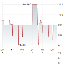 TELUS Aktie 5-Tage-Chart