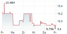 TELUS CORPORATION 5-Tage-Chart TELUS CORPORATION 5-Tage-Chart