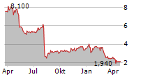 TELUS INTERNATIONAL CDA INC Chart 1 Jahr