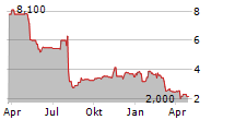 TELUS INTERNATIONAL CDA INC Chart 1 Jahr