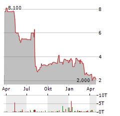 TELUS INTERNATIONAL Aktie Chart 1 Jahr