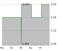 TELUS INTERNATIONAL CDA INC Chart 1 Jahr