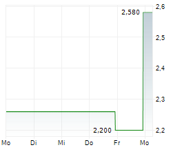 TELUS INTERNATIONAL CDA INC Chart 1 Jahr