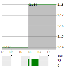 TELUS INTERNATIONAL Aktie 5-Tage-Chart