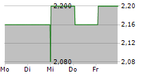 TELUS INTERNATIONAL CDA INC 5-Tage-Chart