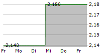 TELUS INTERNATIONAL CDA INC 5-Tage-Chart