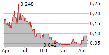 TEMAS RESOURCES CORP Chart 1 Jahr