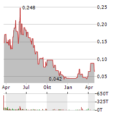 TEMAS RESOURCES Aktie Chart 1 Jahr