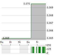 TEMAS RESOURCES Aktie 5-Tage-Chart