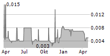 TEMAS TBK Chart 1 Jahr