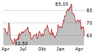 TEMENOS AG ADR Chart 1 Jahr