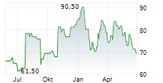 TEMENOS AG ADR Chart 1 Jahr