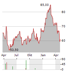 TEMENOS AG ADR Aktie Chart 1 Jahr