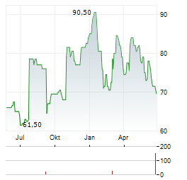 TEMENOS AG ADR Aktie Chart 1 Jahr