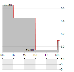 TEMENOS AG ADR Aktie 5-Tage-Chart