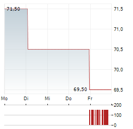TEMENOS AG ADR Aktie 5-Tage-Chart