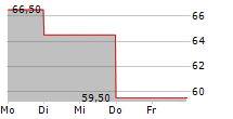 TEMENOS AG ADR 5-Tage-Chart