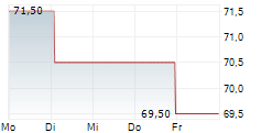 TEMENOS AG ADR 5-Tage-Chart