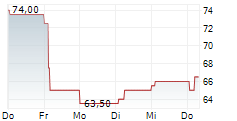 TEMENOS AG ADR 5-Tage-Chart