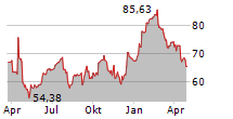 TEMENOS AG Chart 1 Jahr