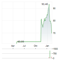 TEMENOS Aktie Chart 1 Jahr
