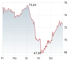 TEMENOS AG Chart 1 Jahr